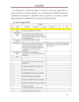 “PLATÓN”
29
En consecuencia, la actitud del filósofo en relación al sumo bien, según Platón, se
resume en poseer un concepto adecuado, estar en condiciones de definirlo, demostrar su
superioridad con argumentos y defenderlo contra los opositores y, por último, en poder
deducir sistemática y evidentemente sus consecuencias éticas y prácticas
6.1. Libro VI pp.173-205
LIBRO 1
P
P.
Target Sociedad Empresa Clientes Mercado Yo País
Tipo
intervención
¿Por qué debe gobernar el filósofo?
Propuesta
valor
filósofos aquellos que pueden alcanzar lo
que siempre se mantiene igual a sí mismo y
no lo son los que andan errando por multitud
de cosas diferentes, ¿c
Empaquetami
ento
Cualidades del verdadero filósofo
Diferenciador
es
Respecto a las naturalezas filosóficas, en que
estas se apasionan siempre por aprender
aquello que puede mostrarles algo de la
esencia eterna, inmutable, inaccesible a las
vicisitudes de la generación y de la
corrupción.
Menester que el verdadero amante del saber
tienda, desde su juventud, a la verdad sobre
toda otra cosa.
Complementa
dores
Los filósofos son absolutamente
incapaces de servir al Estado (afirmación de
Adimantos)
Otros
¿Por qué la mayor parte de los filósofos son
perniciosos?
Causas de la corrupción de los filósofos
El sofista y su carácter
Imposibilidad de que el vulgo sea filósofo
Causa del descrédito de la filosofía
Por qué el verdadero filósofo vive retirado
De cómo debe tratar el Estado a la filosofía
El filósofo modelaría
el Estado de acuerdo con un ideal divino
Posibilidades de que un Estado sea
 