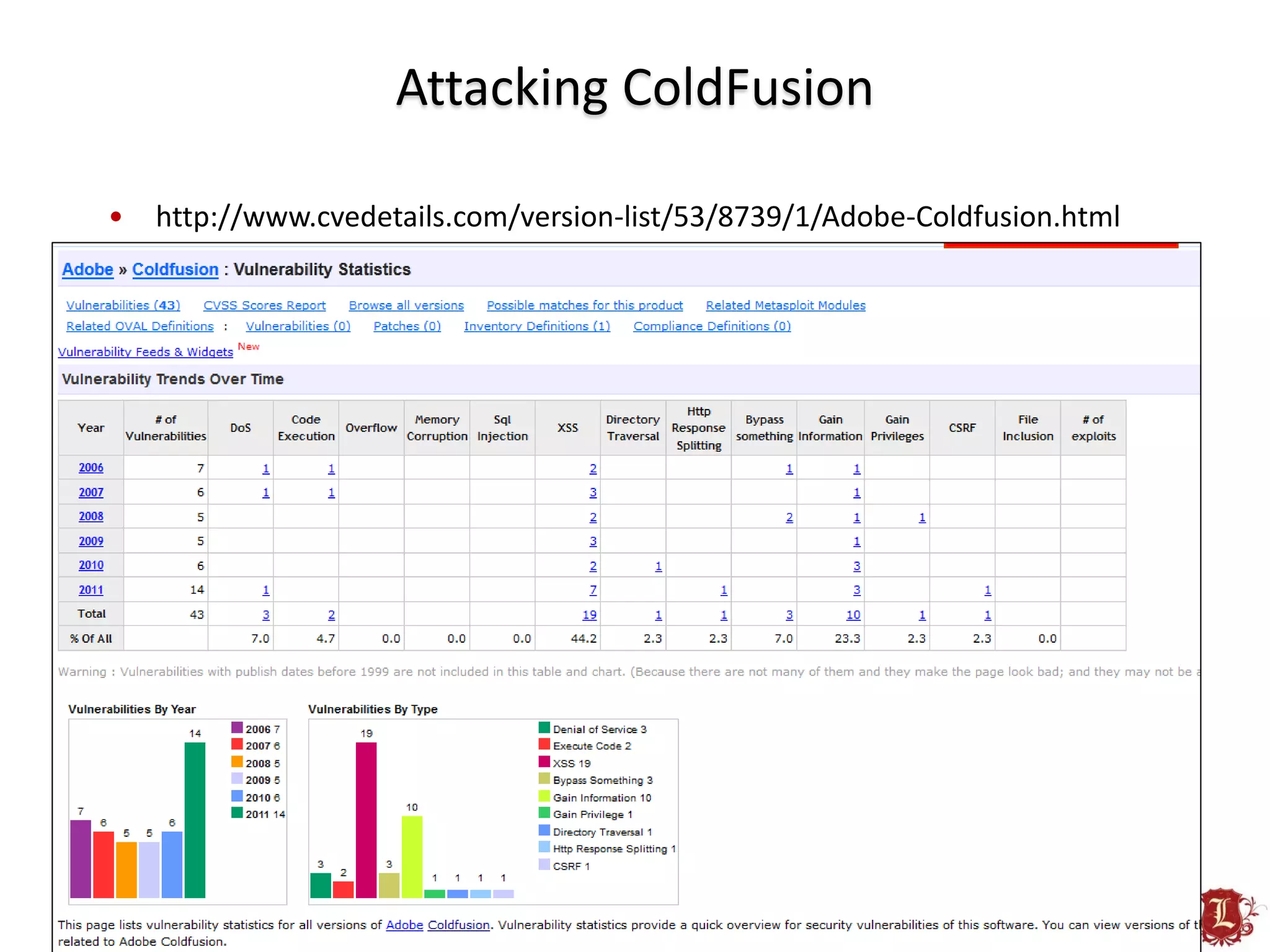 Attacking ColdFusion

•   http://www.cvedetails.com/version-list/53/8739/1/Adobe-Coldfusion.html
 