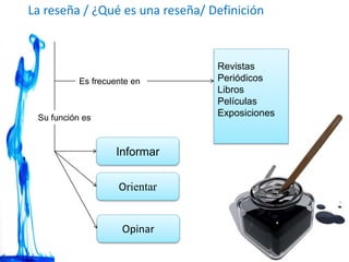 La reseña / ¿Qué es una reseña/ Definición
Informar
Orientar
Su función es
Revistas
Periódicos
Libros
Películas
Exposiciones
Es frecuente en
Opinar
 
