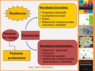 RESI… QUÈ? RESILIÈNCIA
Resiliencia
Persona
en riesgo
Factores
protectores
Estresor/es
Resultados favorables
 Progresos desarrollo
 Competencia social
 Éxitos …
 Relaciones interpersonales
cercanas y estables
Resultados desfavorables
 Retención desarrollo
 Fracasos …
 Problemas sociales
 Relaciones interpersonales
deterioradas e inestables
 