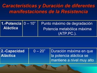 Características y Duración de diferentes manifestaciones de la Resistencia Duración máxima en que la potencia aláctica se mantiene a nivel muy alto  0 – 20” 2.-Capacidad  Aláctica   Punto máximo de degradación  Potencia metabólica máxima (ATP.PC.). 0 – 10”  1.-Potencia Aláctica   