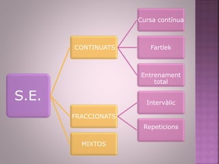 S.E.
CONTINUATS
Cursa contínua
Fartlek
Entrenament
total
FRACCIONATS
Intervàlic
Repeticions
MIXTOS
 