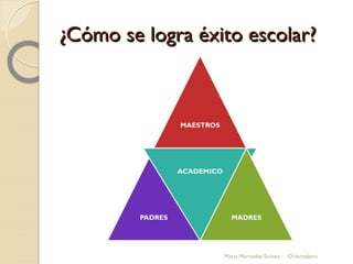 ¿Cómo se logra éxito escolar?¿Cómo se logra éxito escolar?
MAESTROS
PADRES
ACADEMICO
MADRES
María Mercedes Suárez Orientadora
 