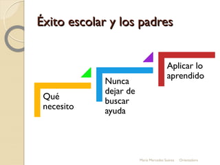 Éxito escolar y los padresÉxito escolar y los padres
Qué
necesito
Nunca
dejar de
buscar
ayuda
Aplicar lo
aprendido
María Mercedes Suárez Orientadora
 