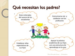 Qué necesitan los padres?Qué necesitan los padres?
.
Comunicarse con y
colaborar con los
profesores
Estar enterados
del avance de los
estudiantes
Establecer altas
expectativas de
sus hijos
Apoyar la práctica
académica de sus hijos
con una estructura de
aprendizaje en la casa
María Mercedes Suárez Orientadora
 