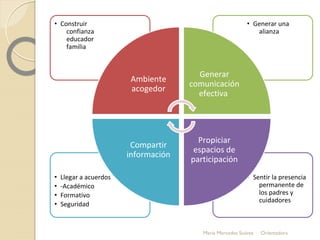 • Sentir la presencia
permanente de
los padres y
cuidadores
• Llegar a acuerdos
• -Académico
• Formativo
• Seguridad
• Generar una
alianza
• Construir
confianza
educador
familia
Ambiente
acogedor
Generar
comunicación
efectiva
Propiciar
espacios de
participación
Compartir
información
María Mercedes Suárez Orientadora
 