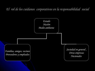 El rol de los cuídanos corporativos en la responsabilidad socialEl rol de los cuídanos corporativos en la responsabilidad social
Estado
Nación
Medio ambiente
Familias, amigos, vecinos
Proveedores y empleados
Sociedad en general ,
Otras empresas
Nacionales
 