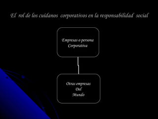 El rol de los cuídanos corporativos en la responsabilidad socialEl rol de los cuídanos corporativos en la responsabilidad social
Empresas o persona
Corporativa
Otras empresas
Del
Mundo
 