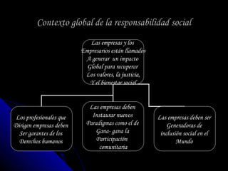 Contexto global de la responsabilidad socialContexto global de la responsabilidad social
Las empresas y los
Empresarios están llamados
A generar un impacto
Global para recuperar
Los valores, la justicia,
Y el bienestar social
Los profesionales que
Dirigen empresas deben
Ser garantes de los
Derechos humanos
Las empresas deben
Instaurar nuevos
Paradigmas como el de
Gana- gana la
Participación
comunitaria
Las empresas deben ser
Generadoras de
inclusión social en el
Mundo
 