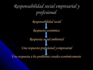 Responsabilidad social empresarial yResponsabilidad social empresarial y
profesionalprofesional
Responsabilidad socialResponsabilidad social
Respuesta económicaRespuesta económica
Respuesta social ambientalRespuesta social ambiental
Una respuesta profesional y empresarialUna respuesta profesional y empresarial
Una respuesta a los problemas creados económicamenteUna respuesta a los problemas creados económicamente
 
