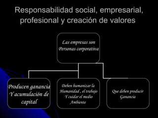Responsabilidad social, empresarial,Responsabilidad social, empresarial,
profesional y creación de valoresprofesional y creación de valores
Las empresas son
Personas corporativa
Producen ganancia
Y acumulación de
capital
Deben humanizar la
Humanidad , el trabajo
Y cuidar el medio
Ambiente
Que deben producir
Ganancia
 