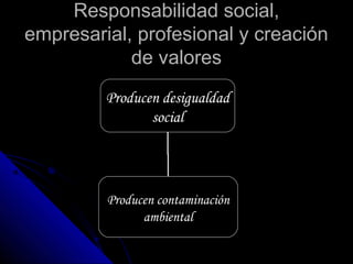 Responsabilidad social,Responsabilidad social,
empresarial, profesional y creaciónempresarial, profesional y creación
de valoresde valores
Producen desigualdad
social
Producen contaminación
ambiental
 