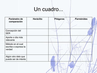 Un cuadro...
Parámetro de
comparación
Heráclito Pitágoras Parménides
Concepción del
SER
Aporte o cita más
relevante
Método en el cual
escribe o expresa la
verdad
Algún otro dato que
pueda ser de interés
 