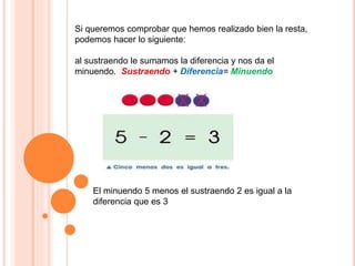 Si queremos comprobar que hemos realizado bien la resta,
podemos hacer lo siguiente:
al sustraendo le sumamos la diferencia y nos da el
minuendo. Sustraendo + Diferencia= Minuendo
El minuendo 5 menos el sustraendo 2 es igual a la
diferencia que es 3
