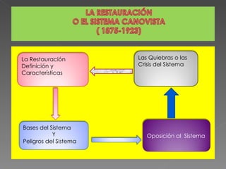 La Restauración Definición y Características Bases del Sistema Y Peligros del Sistema Oposición al  Sistema Las Quiebras o las  Crisis del Sistema 