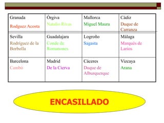 Granada           Órgiva          Mallorca       Cádiz
Rodguez Acosta    Natalio Rivas   Miguel Maura   Duque de
                                                 Carranza
Sevilla           Guadalajara     Logroño        Málaga
Rodríguez de la   Conde de        Sagasta        Marqués de
Borbolla          Romanones                      Larios

Barcelona         Madrid          Cáceres        Vizcaya
Cambó             De la Cierva    Duque de       Arana
                                  Alburquerque




                   ENCASILLADO
 