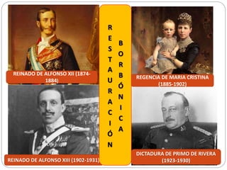 REINADO DE ALFONSO XII (1874-
1884)
REGENCIA DE MARIA CRISTINA
(1885-1902)
REINADO DE ALFONSO XIII (1902-1931)
DICTADURA D...