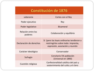 Constitución de 1876
soberanía Cortes con el Rey
Poder ejecutivo Rey
Poder legislativo Bicameral
Relación entre los
podere...
