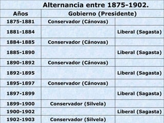 Conservador (Silvela) 1899-1900 Liberal (Sagasta) 1900-1902   Conservador (Silvela) 1902-1903 Liberal (Sagasta)    1897-1899    Conservador (Cánovas) 1895-1897 Liberal (Sagasta)    1892-1895    Conservador (Cánovas) 1890-1892 Liberal (Sagasta)    1885-1890    Conservador (Cánovas) 1884-1885 Liberal (Sagasta)    1881-1884    Conservador (Cánovas) 1875-1881 Gobierno (Presidente) Años Alternancia entre 1875-1902.    