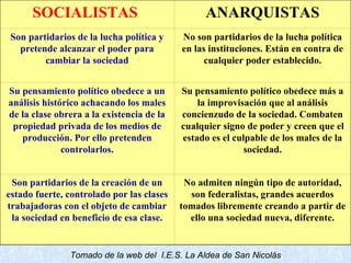   Tomado de la web del  I.E.S. La Aldea de San Nicolás No admiten ningún tipo de autoridad, son federalistas, grandes acuerdos tomados libremente creando a partir de ello una sociedad nueva, diferente.   Son partidarios de la creación de un estado fuerte, controlado por las clases trabajadoras con el objeto de cambiar la sociedad en beneficio de esa clase.   Su pensamiento político obedece más a la improvisación que al análisis concienzudo de la sociedad. Combaten cualquier signo de poder y creen que el estado es el culpable de los males de la sociedad.   Su pensamiento político obedece a un análisis histórico achacando los males de la clase obrera a la existencia de la propiedad privada de los medios de producción. Por ello pretenden controlarlos.   No son partidarios de la lucha política en las instituciones. Están en contra de cualquier poder establecido.   Son partidarios de la lucha política y pretende alcanzar el poder para cambiar la sociedad ANARQUISTAS SOCIALISTAS  
