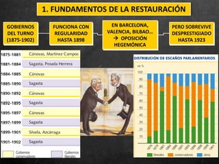 GOBIERNOS
DEL TURNO
(1875-1902)
FUNCIONA CON
REGULARIDAD
HASTA 1898
EN BARCELONA,
VALENCIA, BILBAO…
 OPOSICIÓN
HEGEMÓNICA
PERO SOBREVIVE
DESPRESTIGIADO
HASTA 1923
1. FUNDAMENTOS DE LA RESTAURACIÓN
 