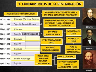 Cánovas
Sagasta
Silvela
SUFRAGIO
UNIVERSAL MASC.
MUNICIPALES
(1882)
GENERALES
(1890)LEY DE ASOCIACIONES
(1887)
FIN DE LA
ESCLAVITUD (1888)
PERO EL
SISTEMA NO SE
DEMOCRATIZA
PACIFICACIÓN Y CONSTITUCIÓN
MEDIDAS RESTRICTIVAS (CENSURA Y
SUFRAGIO CENSITARIO) Y REPRESIÓN
LIBERTAD DE PRENSA, CÁTEDRA,
EXPRESIÓN (1883); DERECHO DE
REUNIÓN Y ASOCIACIÓN
DESDE 1890:
DOMINA LA
POLÍTICA
CONSERVADORA
PROTECCIONISMO
LEY ANTITERRORISTA
CONTRA EL
ANARQUISMO (1894)
GOBIERNO LARGO
1. FUNDAMENTOS DE LA RESTAURACIÓN
 