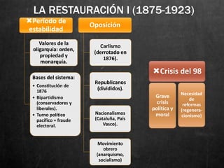 LA RESTAURACIÓN I (1875-1923)
Período de
estabilidad
Valores de la
oligarquía: orden,
propiedad y
monarquía.
Bases del sistema:
• Constitución de
1876
• Bipartidismo
(conservadores y
liberales).
• Turno político
pacífico + fraude
electoral.
Oposición
Carlismo
(derrotado en
1876).
Republicanos
(divididos).
Nacionalismos
(Cataluña, País
Vasco).
Movimiento
obrero
(anarquismo,
socialismo)
Crisis del 98
Grave
crisis
política y
moral
Necesidad
de
reformas
(regenera-
cionismo)
 