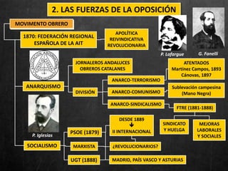 MOVIMENTO OBRERO
ANARQUISMO
SOCIALISMO
G. FanelliP. Lafargue
P. Iglesias
2. LAS FUERZAS DE LA OPOSICIÓN
1870: FEDERACIÓN REGIONAL
ESPAÑOLA DE LA AIT
APOLÍTICA
REIVINDICATIVA
REVOLUCIONARIA
JORNALEROS ANDALUCES
OBREROS CATALANES
DIVISIÓN
ANARCO-TERRORISMO
ANARCO-COMUNISMO
ANARCO-SINDICALISMO
ATENTADOS
Martínez Campos, 1893
Cánovas, 1897
Sublevación campesina
(Mano Negra)
FTRE (1881-1888)
MEJORAS
LABORALES
Y SOCIALES
SINDICATO
Y HUELGA
PSOE (1879)
UGT (1888)
MARXISTA ¿REVOLUCIONARIOS?
DESDE 1889

II INTERNACIONAL
MADRID, PAÍS VASCO Y ASTURIAS
 