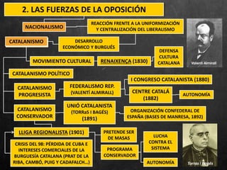 CATALANISMO
RENAIXENÇA (1830)
I CONGRESO CATALANISTA (1880)
MOVIMIENTO CULTURAL
CATALANISMO POLÍTICO
FEDERALISMO REP.
(VALENTÍ ALMIRALL) CENTRE CATALÁ
(1882)
CRISIS DEL 98: PÉRDIDA DE CUBA E
INTERESES COMERCIALES DE LA
BURGUESÍA CATALANA (PRAT DE LA
RIBA, CAMBÓ, PUIG Y CADAFALCH…)
LLIGA REGIONALISTA (1901)
UNIÓ CATALANISTA
(TORRaS I BAGÉS)
(1891)
PROGRAMA
CONSERVADOR
NACIONALISMO
DEFENSA
CULTURA
CATALANA
AUTONOMÍA
CATALANISMO
CONSERVADOR
ORGANIZACIÓN CONFEDERAL DE
ESPAÑA (BASES DE MANRESA, 1892)
PRETENDE SER
DE MASAS
AUTONOMÍA
LUCHA
CONTRA EL
SISTEMA
CATALANISMO
PROGRESISTA
2. LAS FUERZAS DE LA OPOSICIÓN
REACCIÓN FRENTE A LA UNIFORMIZACIÓN
Y CENTRALIZACIÓN DEL LIBERALISMO
DESARROLLO
ECONÓMICO Y BURGUÉS
Torras i Bagés
 