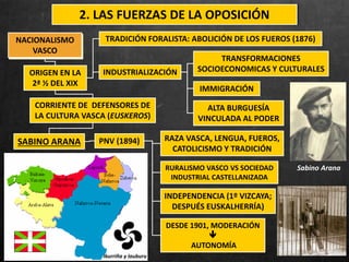 NACIONALISMO
VASCO
TRADICIÓN FORALISTA: ABOLICIÓN DE LOS FUEROS (1876)
INDUSTRIALIZACIÓN
TRANSFORMACIONES
SOCIOECONOMICAS Y CULTURALES
IMMIGRACIÓN
ALTA BURGUESÍA
VINCULADA AL PODER
CORRIENTE DE DEFENSORES DE
LA CULTURA VASCA (EUSKEROS)
RURALISMO VASCO VS SOCIEDAD
INDUSTRIAL CASTELLANIZADA
SABINO ARANA
INDEPENDENCIA (1º VIZCAYA;
DESPUÉS EUSKALHERRÍA)
RAZA VASCA, LENGUA, FUEROS,
CATOLICISMO Y TRADICIÓN
DESDE 1901, MODERACIÓN

AUTONOMÍA
PNV (1894)
ORIGEN EN LA
2ª ½ DEL XIX
Sabino Arana
2. LAS FUERZAS DE LA OPOSICIÓN
Ikurriña y lauburu
 