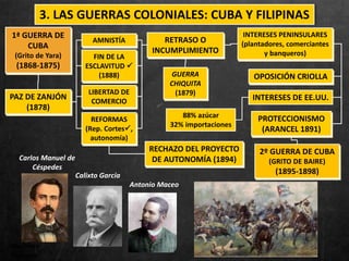 1ª GUERRA DE
CUBA
(Grito de Yara)
(1868-1875)
INTERESES DE EE.UU.PAZ DE ZANJÓN
(1878)
AMNISTÍA RETRASO O
INCUMPLIMIENTO
2º GUERRA DE CUBA
(GRITO DE BAIRE)
(1895-1898)
GUERRA
CHIQUITA
(1879)
FIN DE LA
ESCLAVITUD 
(1888)
LIBERTAD DE
COMERCIO
INTERESES PENINSULARES
(plantadores, comerciantes
y banqueros)
PROTECCIONISMO
(ARANCEL 1891)
OPOSICIÓN CRIOLLA
RECHAZO DEL PROYECTO
DE AUTONOMÍA (1894)Carlos Manuel de
Céspedes
Antonio Maceo
Calixto García
Martínez
Campos
3. LAS GUERRAS COLONIALES: CUBA Y FILIPINAS
REFORMAS
(Rep. Cortes,
autonomía)
88% azúcar
32% importaciones
 