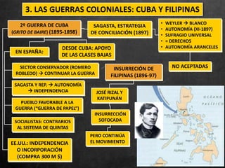 EN ESPAÑA:
SECTOR CONSERVADOR (ROMERO
ROBLEDO)  CONTINUAR LA GUERRA
SAGASTA Y REP.  AUTONOMÍA
 INDEPENDENCIA
PUEBLO FAVORABLE A LA
GUERRA (“GUERRA DE PAPEL”)
SOCIALISTAS: CONTRARIOS
AL SISTEMA DE QUINTAS
EE.UU.: INDEPENDENCIA
O INCORPORACIÓN
(COMPRA 300 M $)
2º GUERRA DE CUBA
(GRITO DE BAIRE) (1895-1898)
DESDE CUBA: APOYO
DE LAS CLASES BAJAS
SAGASTA, ESTRATEGIA
DE CONCILIACIÓN (1897)
3. LAS GUERRAS COLONIALES: CUBA Y FILIPINAS
• WEYLER  BLANCO
• AUTONOMÍA (XI-1897)
• SUFRAGIO UNIVERSAL
• = DERECHOS
• AUTONOMÍA ARANCELES
NO ACEPTADASINSURRECIÓN DE
FILIPINAS (1896-97)
JOSÉ RIZAL Y
KATIPUNÁN
INSURRECCIÓN
SOFOCADA
PERO CONTINÚA
EL MOVIMIENTO
 