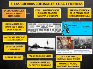 3. LAS GUERRAS COLONIALES: CUBA Y FILIPINAS
EE.UU.: INDEPENDENCIA
O INCORPORACIÓN
(COMPRA O GUERRA)
PRESIÓN POLÍTICA Y
DE LA PRENSA PARA
INTERVENIR EN CUBA
2º GUERRA DE CUBA
(GRITO DE BAIRE)
(1895-1898)
HUNDIMIENTO DEL
MAINE (15-II-1898),
EN LA HABANA
EE.UU. VS ESPAÑA
(18-IV-1898)
GUERRA RÁPIDA
DERROTA ESPAÑOLA
EN CAVITE Y SANTIAGO
PAZ DE PARÍS (IX-1898) CUBA, PUERTO RICO,
FILIPINAS, GUAM A EE.UU.
¿ACCIDENTE, ATENTADO,
FALSA BANDERA?
MARIANAS, PALAOS,
CAROLINAS A ALEMANIA
 
