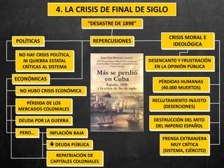 POLÍTICAS
NO HAY CRISIS POLÍTICA,
NI QUIEBRA ESTATAL
CRÍTICAS AL SISTEMA
ECONÓMICAS
NO HUBO CRISIS ECONÓMICA
PÉRDIDA DE LOS
MERCADOS COLONIALES
DEUDA POR LA GUERRA
INFLACIÓN BAJA
PRENSA EXTRANJERA
MUY CRÍTICA
(SISTEMA, EJÉRCITO)
 DEUDA PÚBLICA
DESTRUCCIÓN DEL MITO
DEL IMPERIO ESPAÑOL
RECLUTAMIENTO INJUSTO
(DESERCIONES)
PÉRDIDAS HUMANAS
(40.000 MUERTOS)
PERO…
REPERCUSIONES
REPATRIACIÓN DE
CAPITALES COLONIALES
CRISIS MORAL E
IDEOLÓGICA
4. LA CRISIS DE FINAL DE SIGLO
“DESASTRE DE 1898”
DESENCANTO Y FRUSTRACIÓN
EN LA OPINIÓN PÚBLICA
 