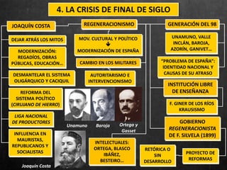 REGENERACIONISMO
MOV. CULTURAL Y POLÍTICO

MODERNIZACIÓN DE ESPAÑA
JOAQUÍN COSTA
MODERNIZACIÓN:
REGADÍOS, OBRAS
PÚBLICAS, EDUCACIÓN…
DEJAR ATRÁS LOS MITOS
F. GINER DE LOS RÍOS
KRAUSISMO
INSTITUCIÓN LIBRE
DE ENSEÑANZA
“PROBLEMA DE ESPAÑA”:
IDENTIDAD NACIONAL Y
CAUSAS DE SU ATRASO
UNAMUNO, VALLE
INCLÁN, BAROJA,
AZORÍN, GANIVET…
GENERACIÓN DEL 98
CAMBIO EN LOS MILITARES
DESMANTELAR EL SISTEMA
OLIGÁRQUICO Y CACIQUIL
REFORMA DEL
SISTEMA POLÍTICO
(CIRUJANO DE HIERRO)
LIGA NACIONAL
DE PRODUCTORES
INFLUENCIA EN
MAURISTAS,
REPUBLICANOS Y
SOCIALISTAS
Joaquín Costa
AUTORITARISMO E
INTERVENCIONISMO
GOBIERNO
REGENERACIONISTA
DE F. SILVELA (1899)
PROYECTO DE
REFORMAS
RETÓRICA O
SIN
DESARROLLO
BarojaUnamuno Ortega y
Gasset
4. LA CRISIS DE FINAL DE SIGLO
INTELECTUALES:
ORTEGA, BLASCO
IBÁÑEZ,
BESTEIRO…
 
