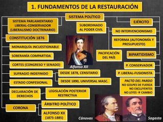 SISTEMA POLÍTICO
ALFONSO XII
(1875-1885)
CORONA
ÁRBITRO POLÍTICO
CONSTITUCIÓN 1876
SISTEMA PARLAMENTARIO
LIBERAL-CONSERVADOR
(LIBERALISMO DOCTRINARIO)
SOBERANÍA COMPARTIDA
CORTES (CONGRESO Y SENADO)
SUFRAGIO INDEFINIDO
DESDE 1890, UNIVERSAL MASC.ESTADO CONFESIONAL
DECLARACIÓN DE
DERECHOS
LEGISLACIÓN POSTERIOR
RESTRICTIVA
Cánovas
Alfonso XII
1. FUNDAMENTOS DE LA RESTAURACIÓN
MONARQUÍA INCUESTIONABLE
DESDE 1878, CENSITARIO
NO INTERVENCIONISMO
REFORMA (AUTONOMÍA Y
PRESUPUESTO)
EJÉRCITO
SUBORDINADO
AL PODER CIVIL
PACIFICACIÓN
DEL PAÍS
BIPARTIDISMO
P. CONSERVADOR
P. LIBERAL-FUSIONISTA
Sagasta
PACTO DEL PARDO
NO GOLPES DE FUERZA
NO EXCLUYENTES
NO LEYES  CAMBIO
 