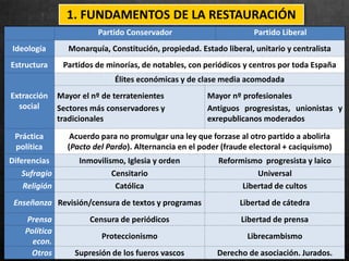 Partido Conservador Partido Liberal
Ideología Monarquía, Constitución, propiedad. Estado liberal, unitario y centralista
Estructura Partidos de minorías, de notables, con periódicos y centros por toda España
Extracción
social
Élites económicas y de clase media acomodada
Mayor el nº de terratenientes
Sectores más conservadores y
tradicionales
Mayor nº profesionales
Antiguos progresistas, unionistas y
exrepublicanos moderados
Práctica
política
Acuerdo para no promulgar una ley que forzase al otro partido a abolirla
(Pacto del Pardo). Alternancia en el poder (fraude electoral + caciquismo)
Diferencias Inmovilismo, Iglesia y orden Reformismo progresista y laico
Sufragio Censitario Universal
Religión Católica Libertad de cultos
Enseñanza Revisión/censura de textos y programas Libertad de cátedra
Prensa Censura de periódicos Libertad de prensa
Política
econ.
Proteccionismo Librecambismo
Otros Supresión de los fueros vascos Derecho de asociación. Jurados.
1. FUNDAMENTOS DE LA RESTAURACIÓN
 
