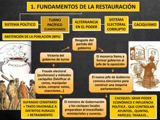 SISTEMA POLÍTICO
SISTEMA
ELECTORAL
CORRUPTO
TURNO
PACÍFICO
(CANOVISMO)
ALTERNANCIA
EN EL PODER
CACIQUISMO
Desgaste del
partido del
gobierno
El monarca llama a
formar gobierno al
jefe de la oposición
El nuevo jefe de Gobierno
convoca elecciones para
construir una mayoría
parlamentaria
El ministro de Gobernación
y los caciques locales
preparaban el encasillado:
ministeriales y cuneros.
Fraude electoral
(pucherazo) y métodos
caciquiles (falsificar el
censo, manipular
actas, comprar votos,
coacciones…)
Victoria del
gobierno de turno
SUFRAGIO CENSITARIO
+ TRATO FAVORABLE A
DISTRITOS RURALES
+ RETRAIMIENTO
CACIQUES: GRAN PODER
ECONÓMICO E INFLUENCIA
POLÍTICA , QUE CONTROLAN
AYUNTOS., QUINTAS,
PAPELEO, TRABAJO…
ABSTENCIÓN DE LA POBLACIÓN (80%)
1. FUNDAMENTOS DE LA RESTAURACIÓN
 