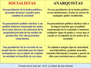   Tomado de la web del  I.E.S. La Aldea de San Nicolás SOCIALISTAS  ANARQUISTAS Son partidarios de la lucha política y pre...
