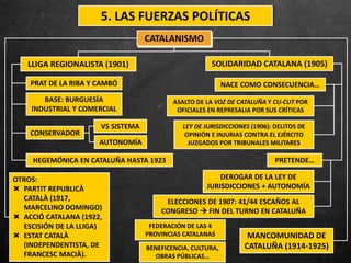 CATALANISMO
PRAT DE LA RIBA Y CAMBÓ
LLIGA REGIONALISTA (1901)
CONSERVADOR
HEGEMÓNICA EN CATALUÑA HASTA 1923
AUTONOMÍA
VS SISTEMA
5. LAS FUERZAS POLÍTICAS
BASE: BURGUESÍA
INDUSTRIAL Y COMERCIAL
SOLIDARIDAD CATALANA (1905)
ASALTO DE LA VOZ DE CATALUÑA Y CU-CUT POR
OFICIALES EN REPRESALIA POR SUS CRÍTICAS
LEY DE JURISDICCIONES (1906): DELITOS DE
OPINIÓN E INJURIAS CONTRA EL EJÉRCITO
JUZGADOS POR TRIBUNALES MILITARES
NACE COMO CONSECUENCIA…
PRETENDE…
DEROGAR DE LA LEY DE
JURISDICCIONES + AUTONOMÍA
ELECCIONES DE 1907: 41/44 ESCAÑOS AL
CONGRESO  FIN DEL TURNO EN CATALUÑA
OTROS:
 PARTIT REPUBLICÀ
CATALÀ (1917,
MARCELINO DOMINGO)
 ACCIÓ CATALANA (1922,
ESCISIÓN DE LA LLIGA)
 ESTAT CATALÀ
(INDEPENDENTISTA, DE
FRANCESC MACIÀ).
MANCOMUNIDAD DE
CATALUÑA (1914-1925)
FEDERACIÓN DE LAS 4
PROVINCIAS CATALANAS
BENEFICENCIA, CULTURA,
OBRAS PÚBLICAS…
 