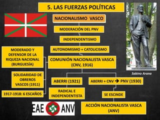 NACIONALISMO VASCO
MODERACIÓN DEL PNV
Sabino Arana
5. LAS FUERZAS POLÍTICAS
INDEPENDENTISMO
AUTONOMISMO + CATOLICISMO
COMUNIÓN NACIONALISTA VASCA
(CNV, 1916)
MODERADO Y
DEFENSOR DE LA
RIQUEZA NACIONAL
(BURGUESÍA)
SOLIDARIDAD DE
OBREROS
VASCOS (1911)
1917-1918: 6 ESCAÑOS
ABERRI (1921)
RADICAL E
INDEPENDENTISTA
ABERRI + CNV  PNV (1930)
ACCIÓN NACIONALISTA VASCA
(ANV)
SE ESCINDE
 