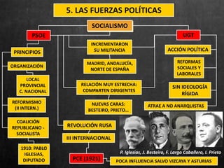 SOCIALISMO
PRINCIPIOS
5. LAS FUERZAS POLÍTICAS
ORGANIZACIÓN
REFORMISMO
(II INTERN.)
COALICIÓN
REPUBLICANO -
SOCIALISTA
1910: PABLO
IGLESIAS,
DIPUTADO
LOCAL
PROVINCIAL
C. NACIONAL
PSOE
INCREMENTARON
SU MILITANCIA
UGT
MADRID, ANDALUCÍA,
NORTE DE ESPAÑA
ACCIÓN POLÍTICA
REFORMAS
SOCIALES Y
LABORALES
SIN IDEOLOGÍA
RÍGIDA
RELACIÓN MUY ESTRECHA:
COMPARTEN DIRIGENTES
ATRAE A NO ANARQUISTASNUEVAS CARAS:
BESTEIRO, PRIETO…
REVOLUCIÓN RUSA
III INTERNACIONAL
PCE (1921) POCA INFLUENCIA SALVO VIZCAYA Y ASTURIAS
P. Iglesias, J. Besteiro, F. Largo Caballero, I. Prieto
 