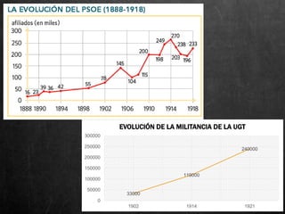 33000
119000
240000
0
50000
100000
150000
200000
250000
300000
1902 1914 1921
EVOLUCIÓN DE LA MILITANCIA DE LA UGT
 