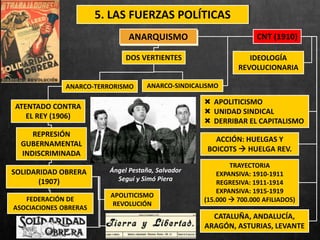 ANARQUISMO
DOS VERTIENTES
5. LAS FUERZAS POLÍTICAS
ANARCO-TERRORISMO ANARCO-SINDICALISMO
ATENTADO CONTRA
EL REY (1906)
REPRESIÓN
GUBERNAMENTAL
INDISCRIMINADA
Ángel Pestaña, Salvador
Seguí y Simó Piera
SOLIDARIDAD OBRERA
(1907)
FEDERACIÓN DE
ASOCIACIONES OBRERAS
APOLITICISMO
REVOLUCIÓN
CNT (1910)
IDEOLOGÍA
REVOLUCIONARIA
 APOLITICISMO
 UNIDAD SINDICAL
 DERRIBAR EL CAPITALISMO
ACCIÓN: HUELGAS Y
BOICOTS  HUELGA REV.
TRAYECTORIA
EXPANSIVA: 1910-1911
REGRESIVA: 1911-1914
EXPANSIVA: 1915-1919
(15.000  700.000 AFILIADOS)
CATALUÑA, ANDALUCÍA,
ARAGÓN, ASTURIAS, LEVANTE
 