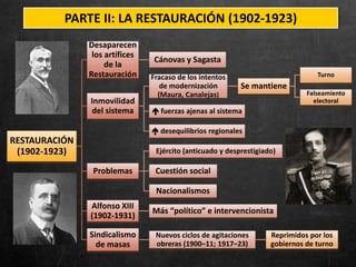 PARTE II: LA RESTAURACIÓN (1902-1923)
RESTAURACIÓN
(1902-1923)
Desaparecen
los artífices
de la
Restauración
Cánovas y Sagasta
Inmovilidad
del sistema
Fracaso de los intentos
de modernización
(Maura, Canalejas)
Se mantiene
Turno
Falseamiento
electoral
 fuerzas ajenas al sistema
 desequilibrios regionales
Problemas
Ejército (anticuado y desprestigiado)
Cuestión social
Nacionalismos
Alfonso XIII
(1902-1931)
Más “político” e intervencionista
Sindicalismo
de masas
Nuevos ciclos de agitaciones
obreras (1900–11; 1917–23)
Reprimidos por los
gobiernos de turno
 