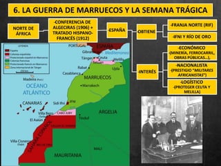 6. LA GUERRA DE MARRUECOS Y LA SEMANA TRÁGICA
NORTE DE
ÁFRICA
̶CONFERENCIA DE
ALGECIRAS (1906) +
TRATADO HISPANO-
FRANCÉS (1912)
̶ESPAÑA ̶OBTIENE
̶FRANJA NORTE (RIF)
̶IFNI Y RÍO DE ORO
̶INTERÉS
̶ECONÓMICO
̶(MINERÍA, FERROCARRIL,
OBRAS PÚBLICAS…),
̶NACIONALISTA
̶(PRESTIGIO “MILITARES
AFRICANISTAS”)
̶LOGÍSTICO
̶(PROTEGER CEUTA Y
MELILLA)
 
