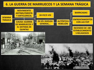 6. LA GUERRA DE MARRUECOS Y LA SEMANA TRÁGICA
SEMANA
TRÁGICA
18-VII/2-VIII
26-VII: HUELGA
GENERAL…
AUTÉNTICA
REBELIÓN
BARRICADAS
ENFRENTAMIENTOS
CON LAS FOP
INCENDIO DE >80
ESTABLECIMIENTO
S RELIGIOSOS
MOVIMIENTO
ANTIMILITARISTA
Y ANTICLERICAL
CAUSA: GUERRA
DE MARRUECOS Y
EL SISTEMA DE
QUINTAS
 