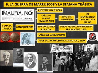 6. LA GUERRA DE MARRUECOS Y LA SEMANA TRÁGICA
SEMANA
TRÁGICA
CONSECUENCIAS
PROTESTAS EN EUROPA
CAÍDA DE
MAURA
(¡MAURA NO!)
SURGE EL
MAURISMO
1ER
MOVIMIENTO
DERECHISTA DE
MASAS
NACIONALISMO
REP. IZDA.
UNIÓN FEDERAL NACIONALISTA
REPUBLICANA, 1910
CAÍDA DEL LERROUXISMO
AUGE DEL ANARCOSINDICALISMO (CNT, 1910)
 