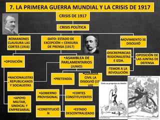 7. LA PRIMERA GUERRA MUNDIAL Y LA CRISIS DE 1917
CRISIS DE 1917
CRISIS POLÍTICA
̶ROMANONES
CLAUSURA LAS
CORTES (1916)
̶DATO: ESTADO DE
EXCEPCIÓN + CENSURA
DE PRENSA (1917)
OPOSICIÓN
NACIONALISTAS
, REPUBLICANOS
Y SOCIALISTAS
APOYO
MILITAR,
SINDICAL Y
EMPRESARIAL
ASAMBLEA DE
PARLAMENTARIOS
(JUNIO)
PRETENDÍA
GOBIERNO
PROVISIONAL
CORTES
CONSTITUYENTES
CONSTITUCIÓ
N
ESTADO
DESCENTRALIZADO
GUARDIA
CIVIL LA
DISOLVIÓ (19-
VII)
̶MOVIMIENTO SE
DISOLVIÓ
̶DISCREPANCIAS
REGIONALISTAS
E IZDA.
̶OPOSICIÓN DE
LAS JUNTAS DE
DEFENSA
̶TEMOR A LA
REVOLUCIÓN
 