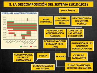 8. LA DESCOMPOSICIÓN DEL SISTEMA (1918-1923)
SON AÑOS DE…
CRISIS
ECONÓMICA
INTENSA
MOVILIZACIÓN
SOCIAL
DESCOMPOSICIÓN
DEL SISTEMA
POLÍTICO
GOBIERNOS DE
CONCENTRACIÓN
NACIONAL
GOBIERNO NACIONAL
DE MAURA (III/XI-
1918)
CONSERVADORES,
LIBERALES Y
CATALANISTAS
BUSCAN
DEMOCRATIZACIÓN
DEL SISTEMA
FRACASO
TURNO DINÁSTICO (10
GOBIERNOS EN 5 AÑOS).
̶CONSTANTES
LAS MEDIDAS
DE EXCEPCIÓN
̶SUSPENSIÓN DE LAS
GARANTÍAS
CONSTITUCIONALES
̶CIERRE DEL
PARLAMENTO
 